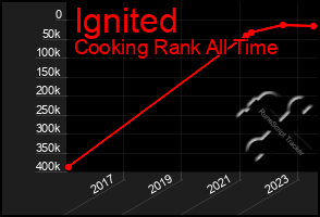 Total Graph of Ignited