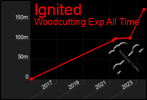 Total Graph of Ignited