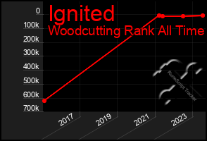 Total Graph of Ignited