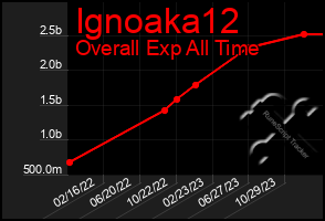 Total Graph of Ignoaka12