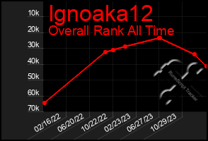Total Graph of Ignoaka12