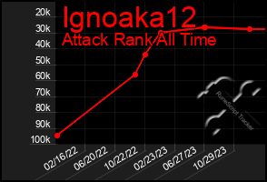 Total Graph of Ignoaka12
