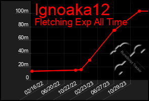 Total Graph of Ignoaka12