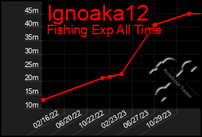 Total Graph of Ignoaka12