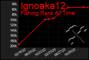 Total Graph of Ignoaka12