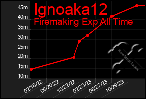 Total Graph of Ignoaka12