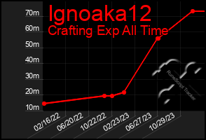 Total Graph of Ignoaka12