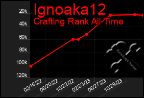 Total Graph of Ignoaka12