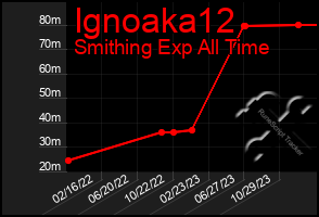 Total Graph of Ignoaka12