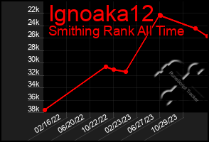 Total Graph of Ignoaka12