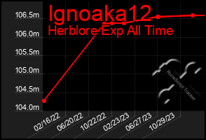 Total Graph of Ignoaka12