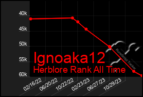Total Graph of Ignoaka12