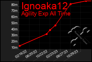 Total Graph of Ignoaka12