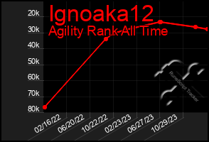 Total Graph of Ignoaka12