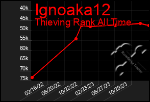 Total Graph of Ignoaka12