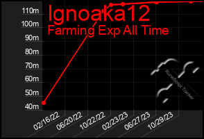 Total Graph of Ignoaka12