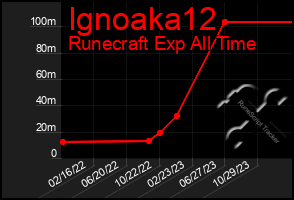 Total Graph of Ignoaka12