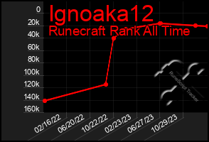 Total Graph of Ignoaka12