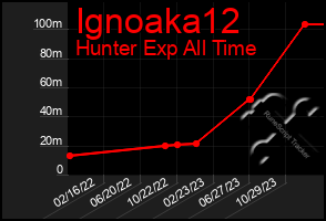 Total Graph of Ignoaka12