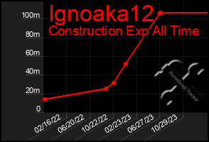 Total Graph of Ignoaka12