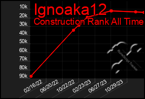 Total Graph of Ignoaka12