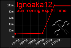 Total Graph of Ignoaka12