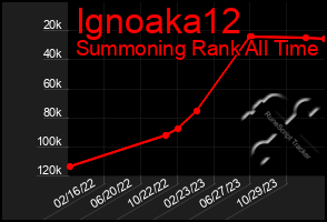 Total Graph of Ignoaka12