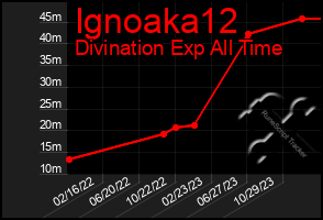 Total Graph of Ignoaka12