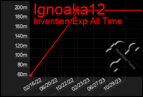 Total Graph of Ignoaka12