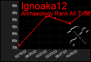 Total Graph of Ignoaka12
