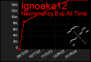 Total Graph of Ignoaka12
