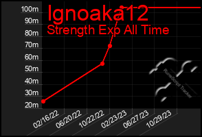 Total Graph of Ignoaka12