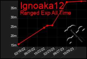 Total Graph of Ignoaka12