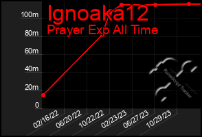 Total Graph of Ignoaka12