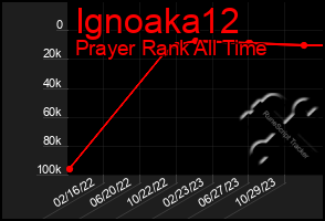 Total Graph of Ignoaka12