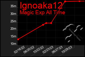 Total Graph of Ignoaka12