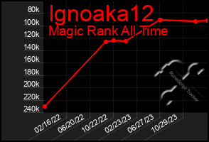 Total Graph of Ignoaka12