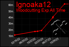 Total Graph of Ignoaka12