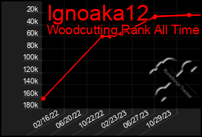 Total Graph of Ignoaka12
