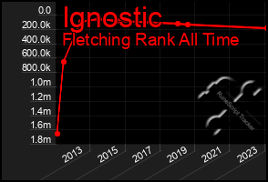 Total Graph of Ignostic