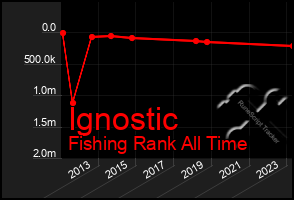 Total Graph of Ignostic