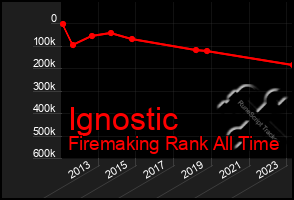 Total Graph of Ignostic