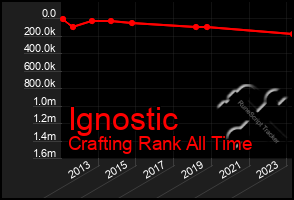 Total Graph of Ignostic