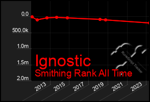 Total Graph of Ignostic