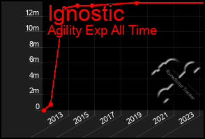 Total Graph of Ignostic