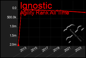 Total Graph of Ignostic