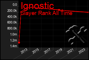 Total Graph of Ignostic