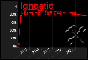 Total Graph of Ignostic