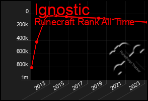 Total Graph of Ignostic