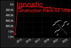 Total Graph of Ignostic